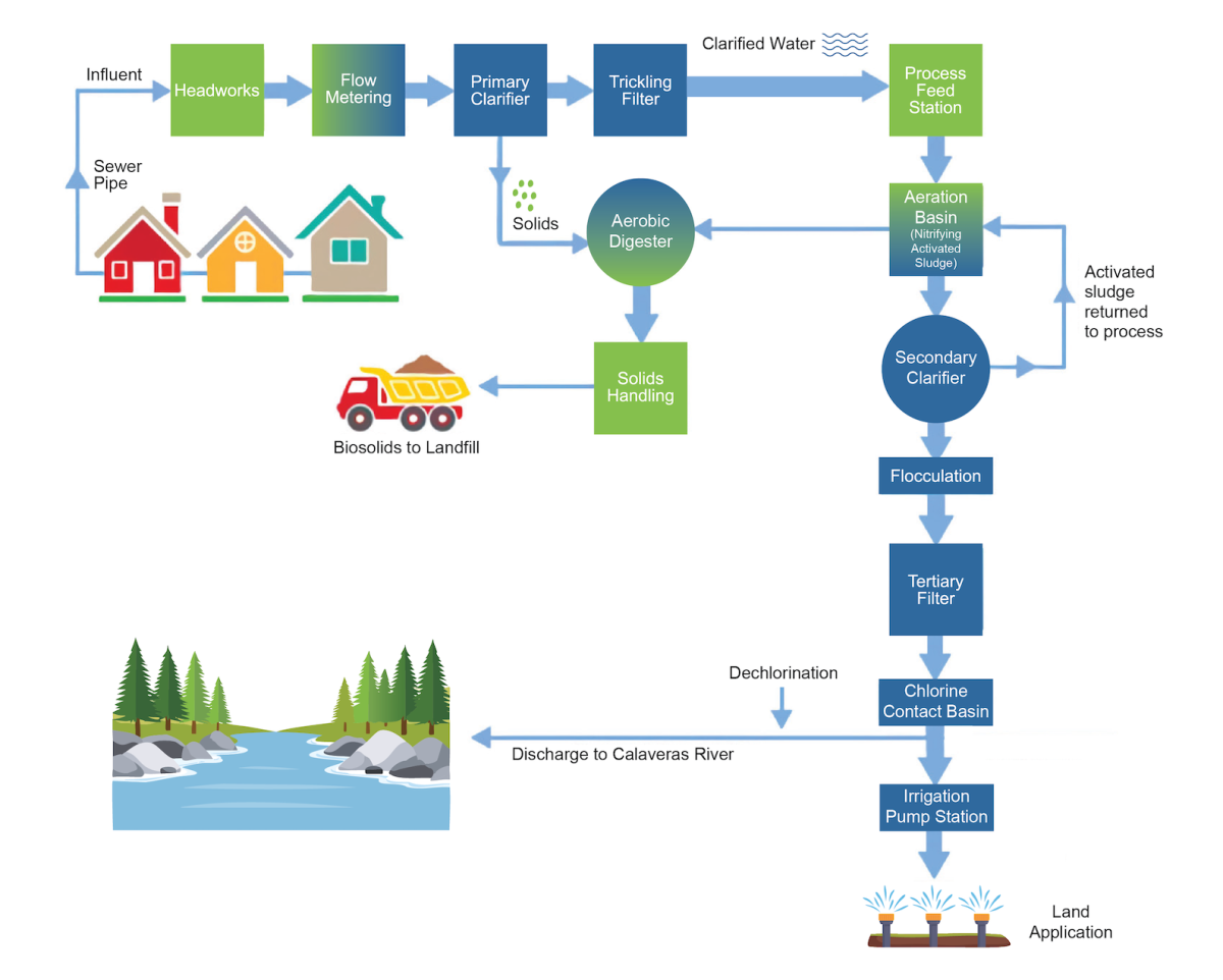 graph of the process of wastewater treatment